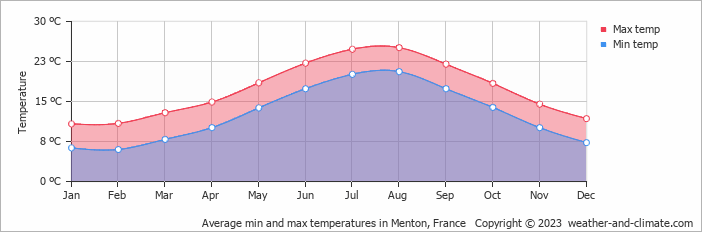 Average min and max temperatures in Menton, France   Copyright © 2009 www.weather-and-climate.com  