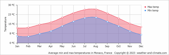 Average min and max temperatures in Monaco, France   Copyright © 2009 www.weather-and-climate.com  