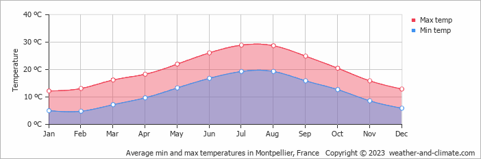 Average min and max temperatures in Montpellier, France   Copyright © 2009 www.weather-and-climate.com  