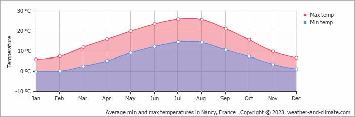 Average min and max temperatures in Nancy, France   Copyright © 2013 www.weather-and-climate.com  