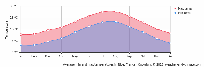 Average min and max temperatures in Nice, France   Copyright © 2009 www.weather-and-climate.com  
