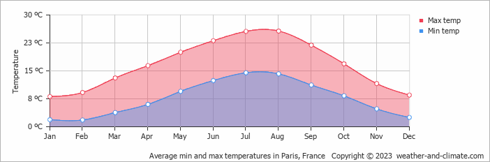 Average min and max temperatures in Paris, France   Copyright © 2009 www.weather-and-climate.com  