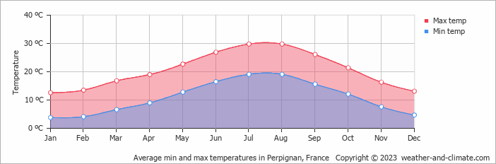 Average min and max temperatures in Perpignan, France   Copyright © 2009 www.weather-and-climate.com  