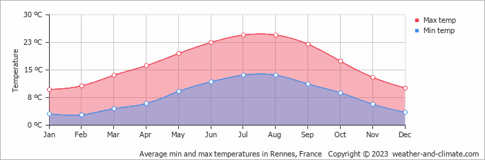 Average min and max temperatures in Rennes, France   Copyright © 2009 www.weather-and-climate.com  