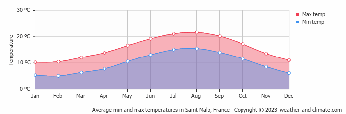 Average min and max temperatures in Saint Malo, France   Copyright © 2013 www.weather-and-climate.com  