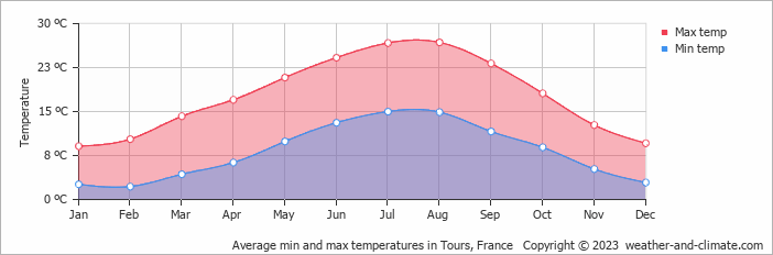 Average min and max temperatures in Tours, France   Copyright © 2009 www.weather-and-climate.com  