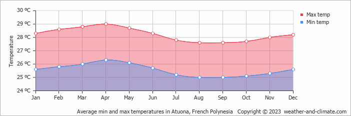 Average min and max temperatures in Atuona, French Polynesia   Copyright © 2009 www.weather-and-climate.com  
