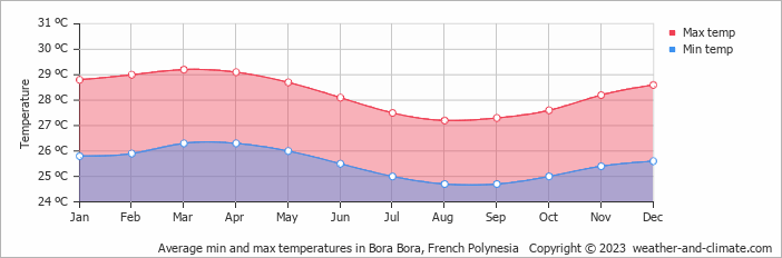Average min and max temperatures in Bora Bora, French Polynesia   Copyright © 2009 www.weather-and-climate.com  