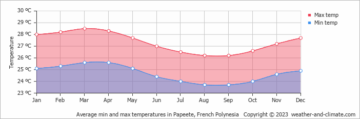 Average min and max temperatures in Papeete, French Polynesia   Copyright © 2009 www.weather-and-climate.com  