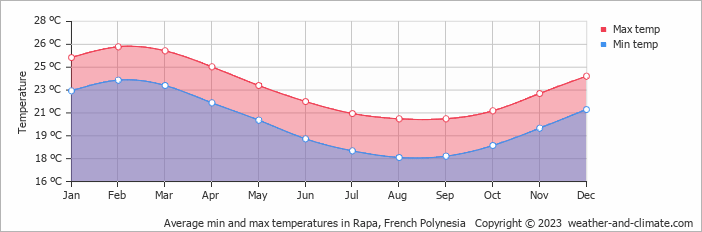 Average min and max temperatures in Rapa, French Polynesia   Copyright © 2009 www.weather-and-climate.com  