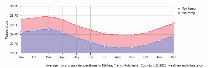 Average min and max temperatures in Rikitea, French Polynesia   Copyright © 2009 www.weather-and-climate.com  