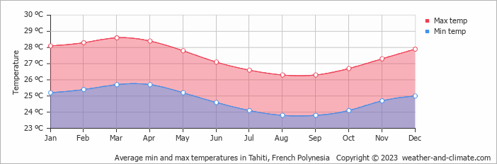 Average min and max temperatures in Tahiti, French Polynesia   Copyright © 2009 www.weather-and-climate.com  