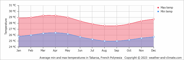 Average min and max temperatures in Takaroa, French Polynesia   Copyright © 2009 www.weather-and-climate.com  