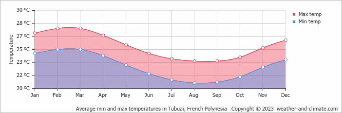 Average min and max temperatures in Tubuai, French Polynesia   Copyright © 2009 www.weather-and-climate.com  