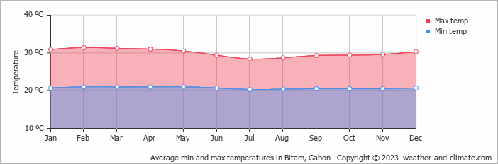Average min and max temperatures in Bitam, Gabon   Copyright © 2009 www.weather-and-climate.com  