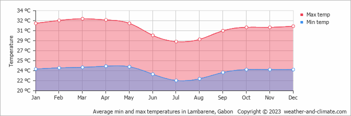 Average min and max temperatures in Lambarene, Gabon   Copyright © 2009 www.weather-and-climate.com  
