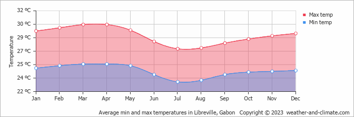 Average min and max temperatures in Libreville, Gabon   Copyright © 2009 www.weather-and-climate.com  
