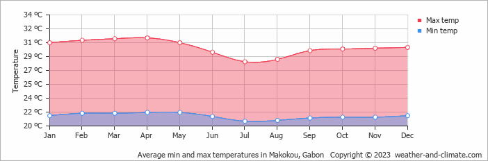 Average min and max temperatures in Makokou, Gabon   Copyright © 2009 www.weather-and-climate.com  