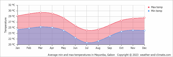 Average min and max temperatures in Mayumba, Gabon   Copyright © 2009 www.weather-and-climate.com  