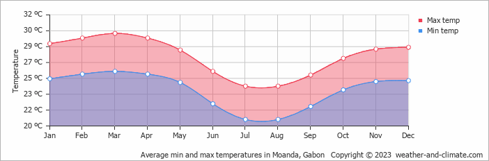 Average min and max temperatures in Moanda, Gabon   Copyright © 2009 www.weather-and-climate.com  