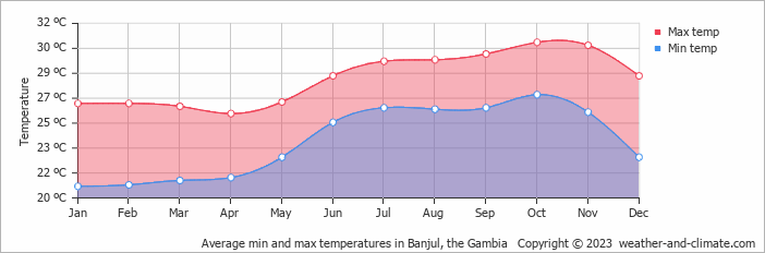 Average min and max temperatures in Banyul, Gambia   Copyright © 2009 www.weather-and-climate.com  