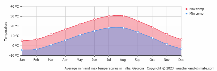 Average min and max temperatures in Tiflis, Georgia   Copyright © 2009 www.weather-and-climate.com  