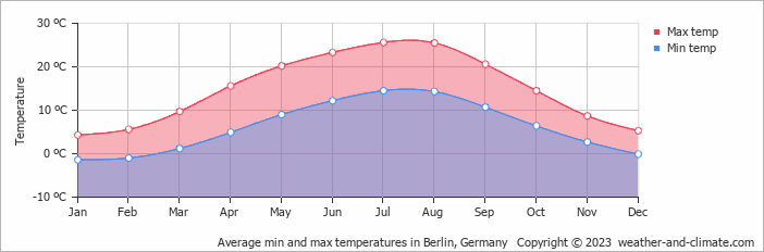 Average min and max temperatures in Berlin, Germany   Copyright © 2009 www.weather-and-climate.com  