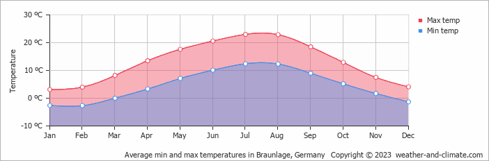 Average min and max temperatures in Braunlage, Germany   Copyright © 2009 www.weather-and-climate.com  