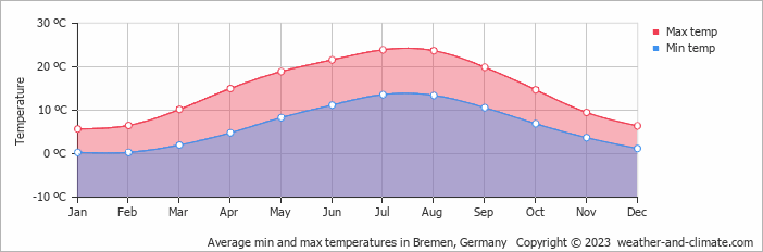 Average min and max temperatures in Bremen, Germany   Copyright © 2009 www.weather-and-climate.com  