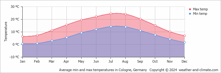 Average min and max temperatures in Cologne, Germany   Copyright © 2009 www.weather-and-climate.com  