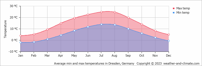 Average min and max temperatures in Dresden, Germany   Copyright © 2009 www.weather-and-climate.com  