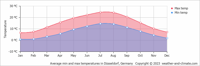 Average min and max temperatures in Dusseldorf, Germany   Copyright © 2009 www.weather-and-climate.com  
