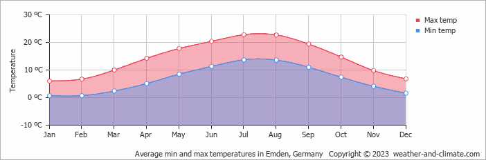 Average min and max temperatures in Emden, Germany   Copyright © 2009 www.weather-and-climate.com  