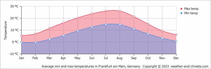 Average min and max temperatures in Frankfurt am Main, Germany   Copyright © 2009 www.weather-and-climate.com  