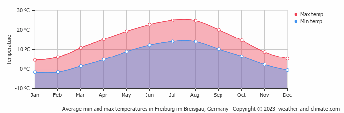 Average min and max temperatures in Freiburg im Breisgau, Germany   Copyright © 2009 www.weather-and-climate.com  