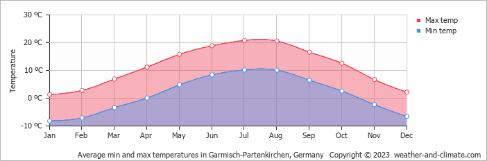 Average min and max temperatures in Garmisch-Partenkirchen, Germany   Copyright © 2009 www.weather-and-climate.com  