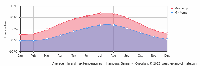 Average min and max temperatures in Hamburg, Germany   Copyright © 2009 www.weather-and-climate.com  