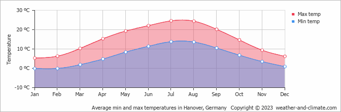 Average min and max temperatures in Hannover, Germany   Copyright © 2009 www.weather-and-climate.com  