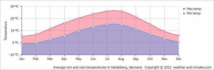 Average min and max temperatures in Heidelberg, Germany   Copyright © 2009 www.weather-and-climate.com  