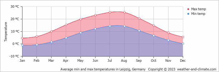 Average min and max temperatures in Leipzig, Germany   Copyright © 2009 www.weather-and-climate.com  