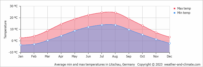 Average min and max temperatures in Litschau, Germany   Copyright © 2009 www.weather-and-climate.com  