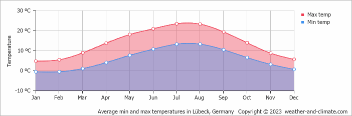 Average min and max temperatures in Lübeck, Germany   Copyright © 2009 www.weather-and-climate.com  