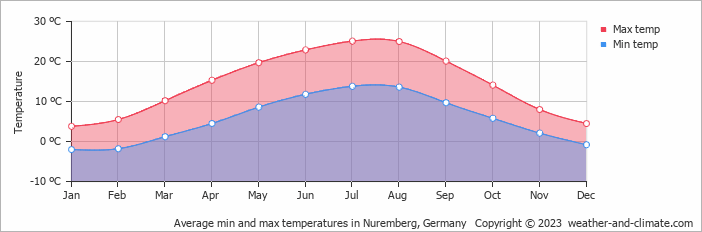 Average min and max temperatures in Nürnberg, Germany   Copyright © 2009 www.weather-and-climate.com  