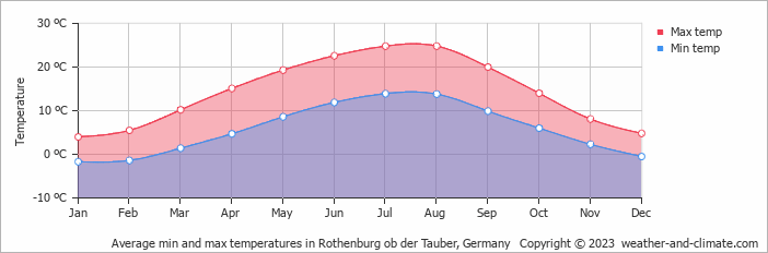 Average min and max temperatures in Rothenburg ob der Tauber, Germany   Copyright © 2009 www.weather-and-climate.com  
