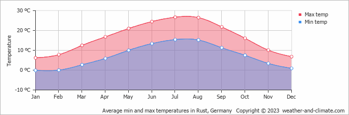 Average min and max temperatures in Rust, Germany   Copyright © 2009 www.weather-and-climate.com  