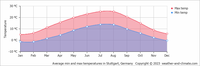 Average min and max temperatures in Stuttgart, Germany   Copyright © 2009 www.weather-and-climate.com  