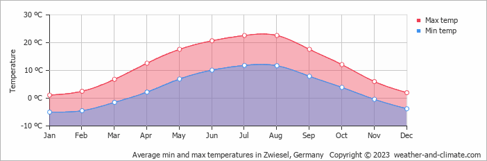 Average min and max temperatures in Zwiesel, Germany   Copyright © 2009 www.weather-and-climate.com  