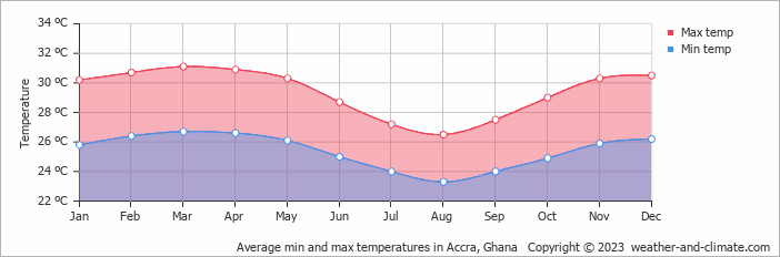 Average min and max temperatures in Accra, Ghana   Copyright © 2009 www.weather-and-climate.com  