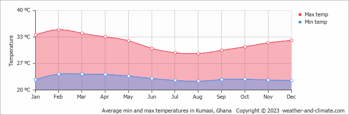 Average min and max temperatures in Kumasi, Ghana   Copyright © 2009 www.weather-and-climate.com  
