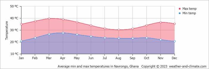 Average min and max temperatures in Navrongo, Ghana   Copyright © 2009 www.weather-and-climate.com  